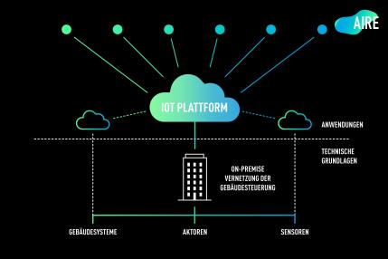 IoT-Plattform zur intelligenten Gebäudesteuerung
