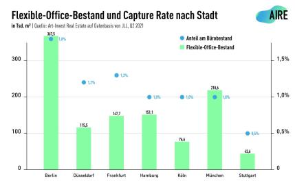 Flexible Office Bestand und Capture Rate nach Stadt
