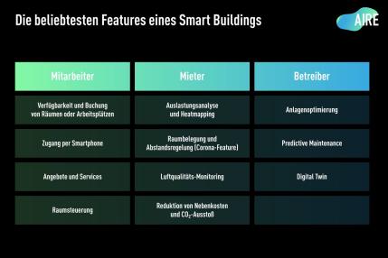 Die beliebtesten Features eines Smart Buildings