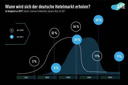 Wann wird sich der deutsche Hotelmarkt erholen?