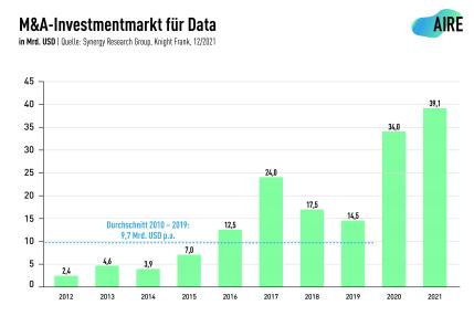 Darstellung des M&M-Investmentmarkts für Data